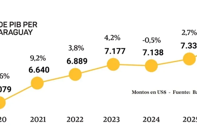 Paraguay Proyecta un PIB per Cápita de USD 7.333 en 2025: Crecimiento, Estabilidad e Inflación Controlada